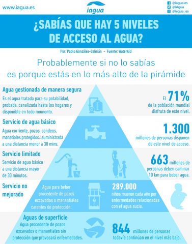 Niveles de acceso al agua // Tomado de Internet