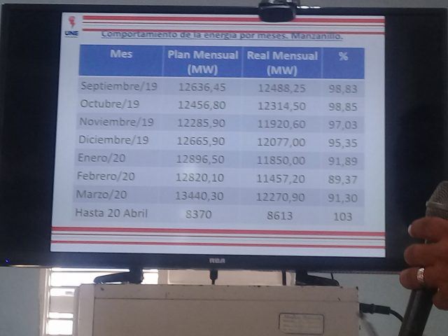 Comportamiento del consumo eléctrico desde septiembre de 2019 hasta los primeros díasde abril de 2020./Foto Lilian Salvat Romero