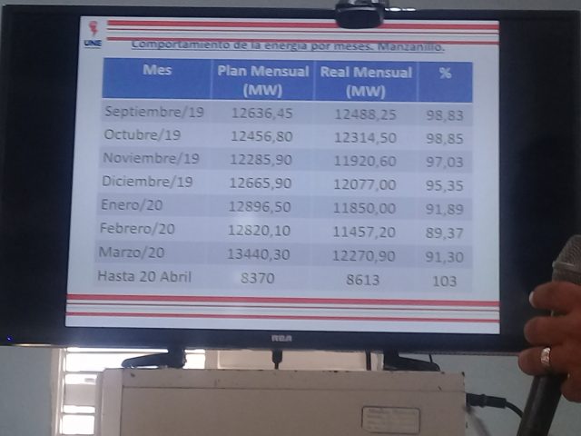 Comportamiento del consumo eléctrico desde septiembre de 2019 hasta los primeros díasde abril de 2020./Foto Lilian Salvat Romero 