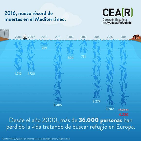 Infografía con datos del 20 de noviembre de 2016, que muestra la cantidad de ahogados por año en el mar Mediterráneo. Autor: Comisión Española de Ayuda al Refugiado.