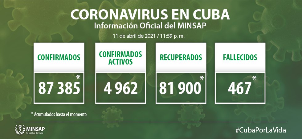 Cuba diagnostica 854 nuevos casos de COVID-19 y 8 fallecidos // Foto MINSAP