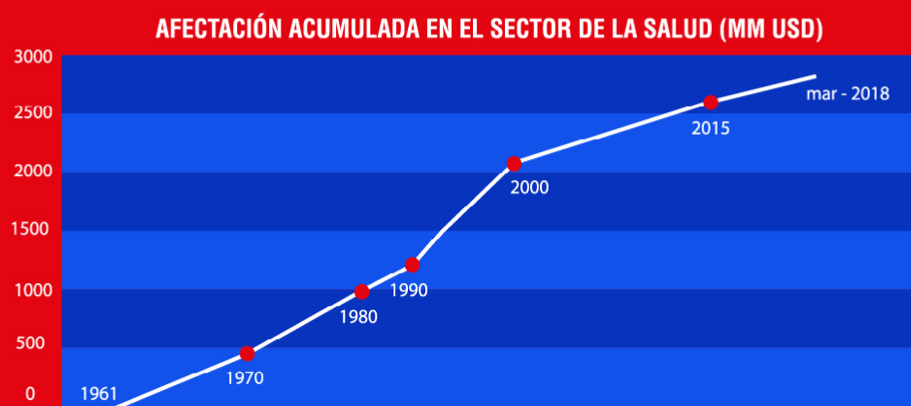 Afectaciones del bloqueo al sistema de salud cubano //Imagen tomada de la página web del Minsap