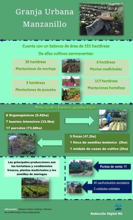 Infografía UEB Granja Urbana Manzanillo // Realizada por: Marlene Herrera